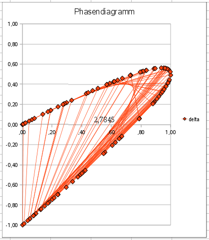Phasendiagramm